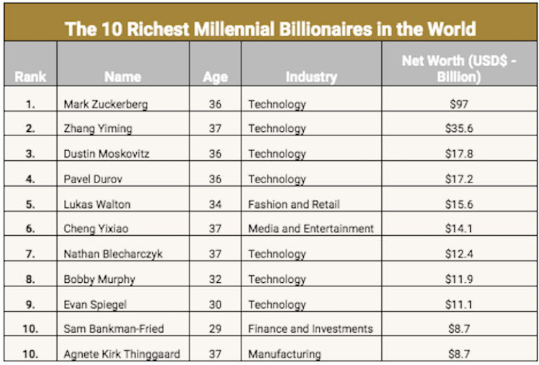 MONEY MATTERS | Who Are The Millennial Billionaires?