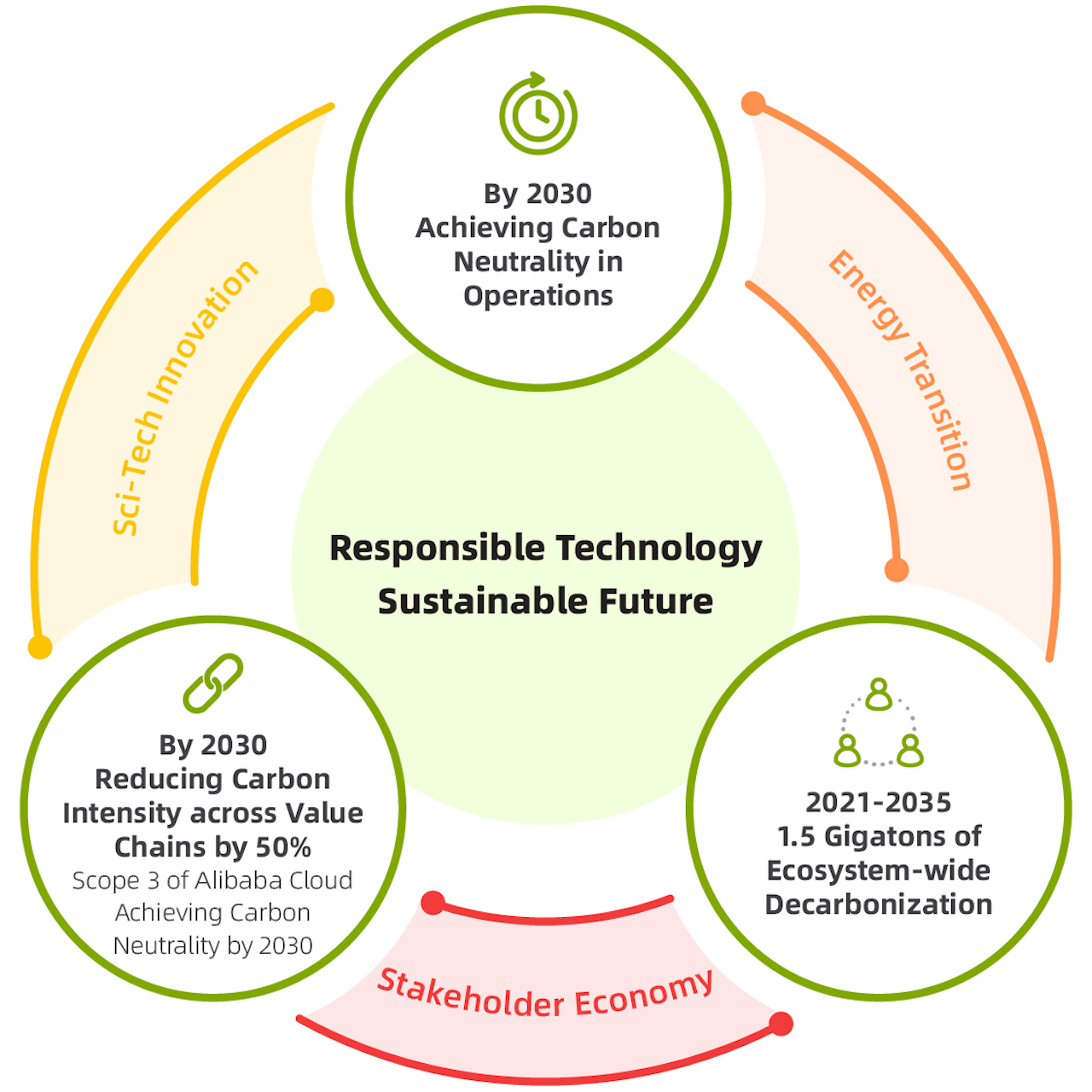 BUSINESS TECH | Alibaba Group: Carbon neutral by 2030 – TECHSABADO