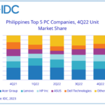 BUSINESS | PH PC market shrinks in 4Q22 — IDC