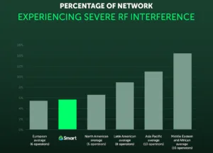 Spectrum Effect - Percentage of Network Experiencing Severe RF Interference