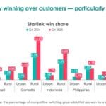 TELECOM |  Starlink shifts from backup internet to primary broadband choice worldwide