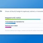 CYBERSECURITY | SailPoint unveils AI-powered cloud migration methodology
