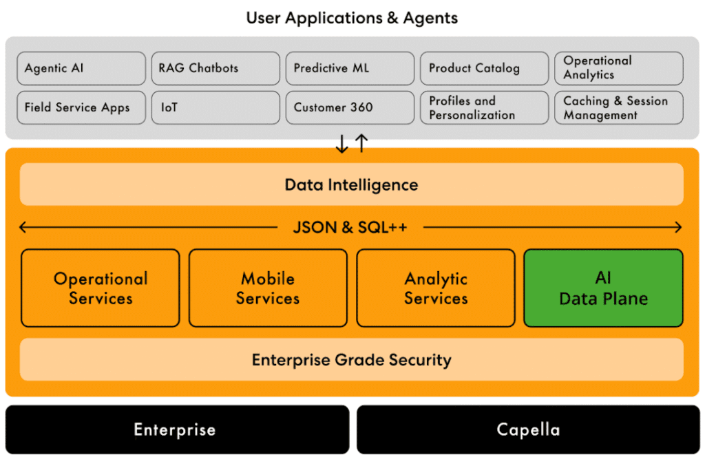 Couchbase AI Data Plane