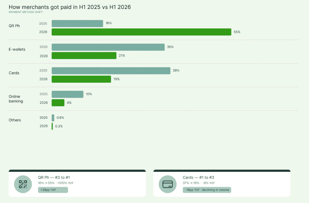 Infographics - H1 PayMongo Payment Method Shift