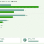 FINTECH | QR PH overtakes cards as top payment method, PayMongo data shows