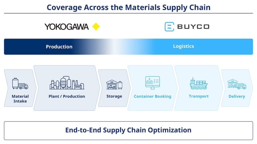 Yokogawa-BuyCo Agreement